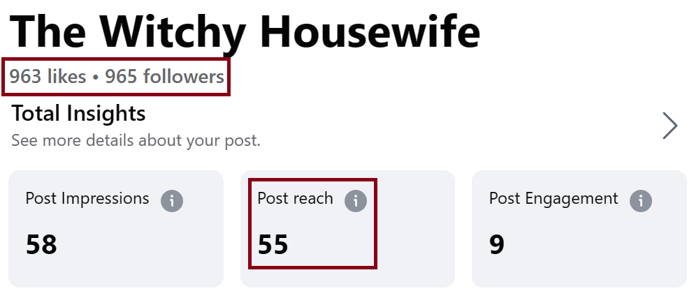 A screenshot of Facebook page stats featuring The Witchy Housewife page which shows 963 likes and a post reach of 55 both highlighted in red.